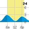 Roaring Point tide chart for Monday, April 24, 2023