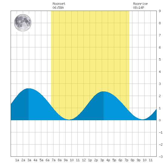 Roaring Point tide chart for Thursday, April 6, 2023