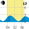 Roaring Point tide chart for Friday, May 12, 2023