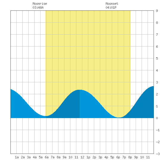 Roaring Point tide chart for Monday, May 15, 2023