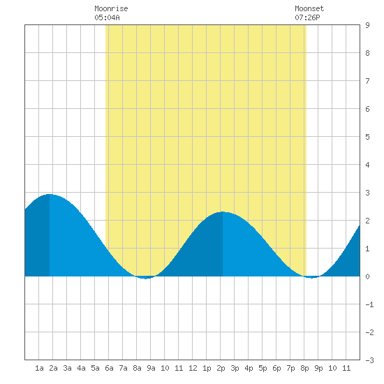 Roaring Point tide chart for Thursday, May 18, 2023