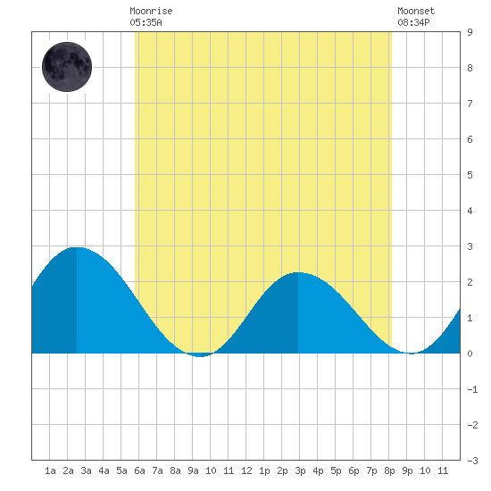 Roaring Point tide chart for Friday, May 19, 2023