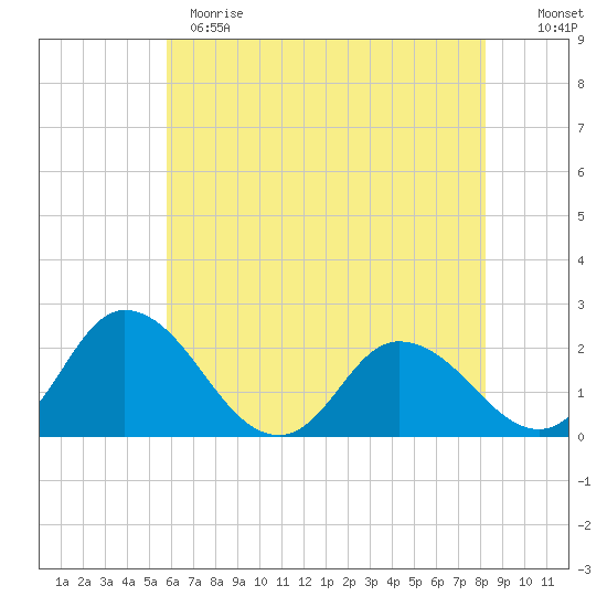 Roaring Point tide chart for Sunday, May 21, 2023