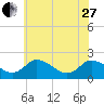 Roaring Point tide chart for Saturday, May 27, 2023
