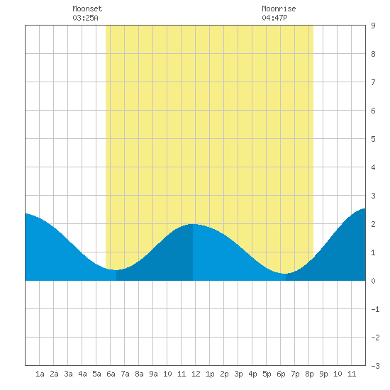 Roaring Point tide chart for Wednesday, May 31, 2023