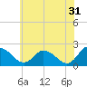 Roaring Point tide chart for Wednesday, May 31, 2023