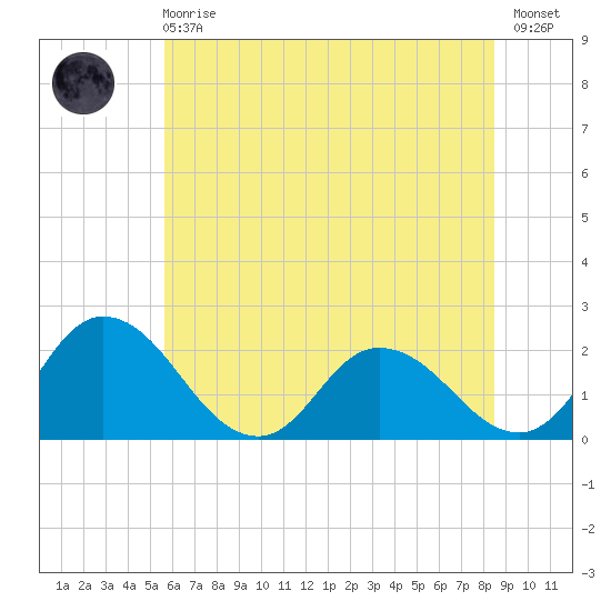 Roaring Point tide chart for Sunday, June 18, 2023