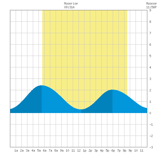 Roaring Point tide chart for Thursday, June 22, 2023