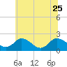 Roaring Point tide chart for Sunday, June 25, 2023