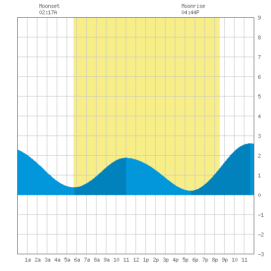 Roaring Point tide chart for Thursday, June 29, 2023