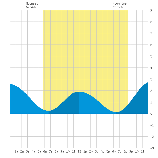 Roaring Point tide chart for Friday, June 30, 2023