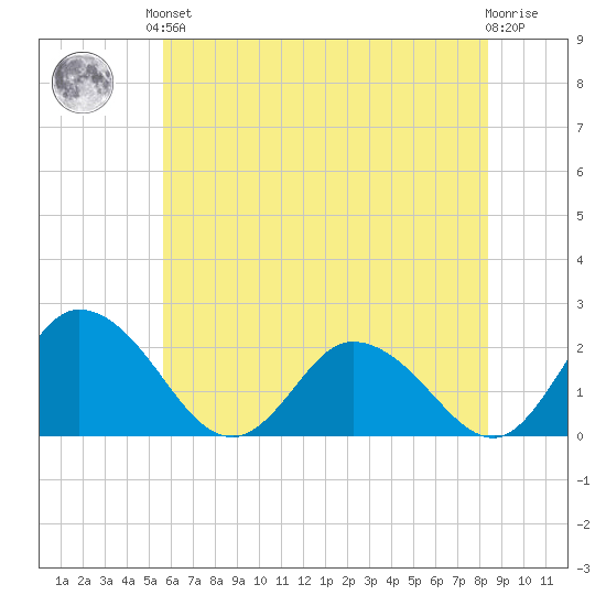 Roaring Point tide chart for Saturday, June 3, 2023