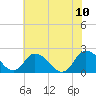 Roaring Point tide chart for Monday, July 10, 2023