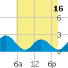Roaring Point tide chart for Sunday, July 16, 2023