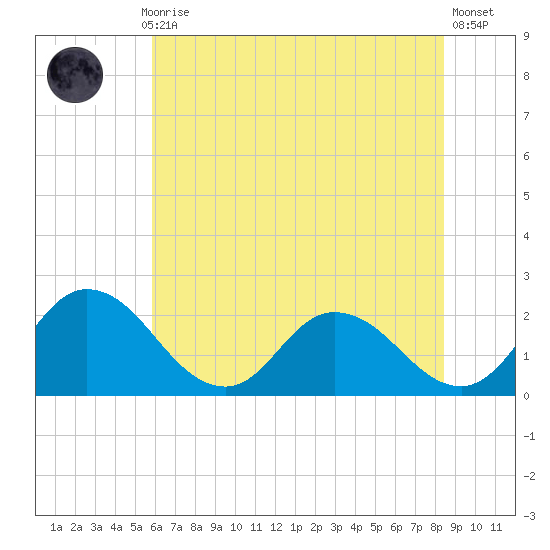 Roaring Point tide chart for Monday, July 17, 2023