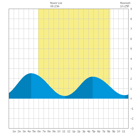 Roaring Point tide chart for Thursday, July 20, 2023