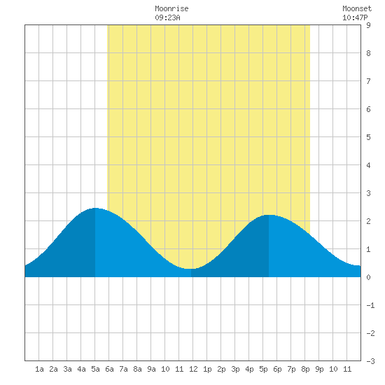 Roaring Point tide chart for Friday, July 21, 2023