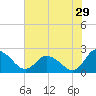 Roaring Point tide chart for Saturday, July 29, 2023