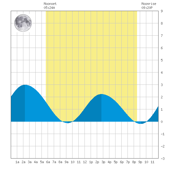 Roaring Point tide chart for Monday, July 3, 2023