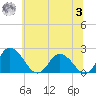 Roaring Point tide chart for Monday, July 3, 2023