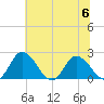 Roaring Point tide chart for Thursday, July 6, 2023