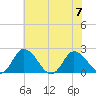 Roaring Point tide chart for Friday, July 7, 2023