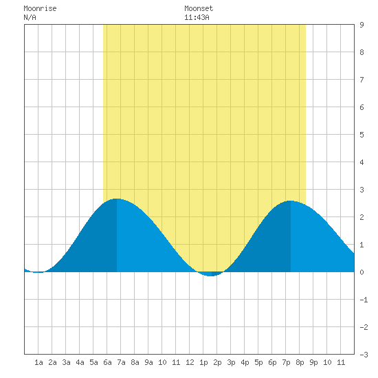 Roaring Point tide chart for Saturday, July 8, 2023