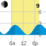 Roaring Point tide chart for Sunday, July 9, 2023