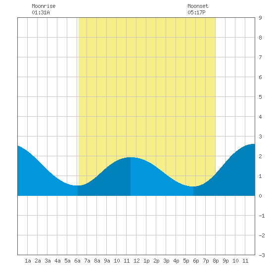 Roaring Point tide chart for Friday, August 11, 2023