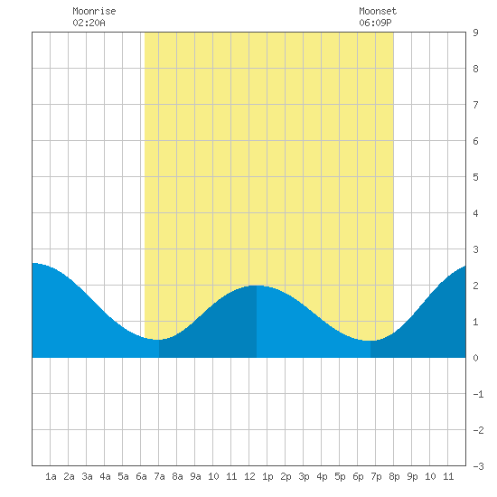 Roaring Point tide chart for Saturday, August 12, 2023