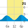 Roaring Point tide chart for Monday, August 21, 2023