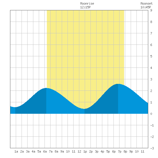 Roaring Point tide chart for Tuesday, August 22, 2023
