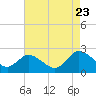 Roaring Point tide chart for Wednesday, August 23, 2023