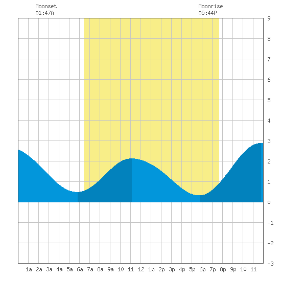 Roaring Point tide chart for Sunday, August 27, 2023