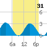 Roaring Point tide chart for Thursday, August 31, 2023
