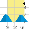Roaring Point tide chart for Friday, August 4, 2023