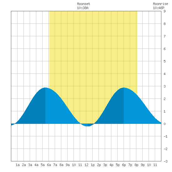 Roaring Point tide chart for Saturday, August 5, 2023
