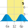 Roaring Point tide chart for Saturday, August 5, 2023