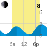 Roaring Point tide chart for Tuesday, August 8, 2023