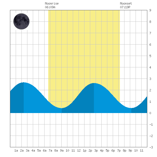 Roaring Point tide chart for Thursday, September 14, 2023