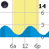 Roaring Point tide chart for Thursday, September 14, 2023