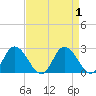 Roaring Point tide chart for Friday, September 1, 2023