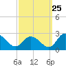 Roaring Point tide chart for Monday, September 25, 2023