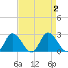 Roaring Point tide chart for Saturday, September 2, 2023