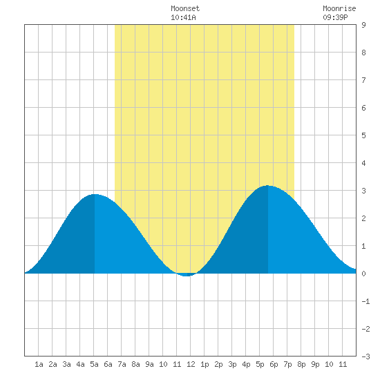 Roaring Point tide chart for Sunday, September 3, 2023