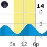 Roaring Point tide chart for Saturday, October 14, 2023
