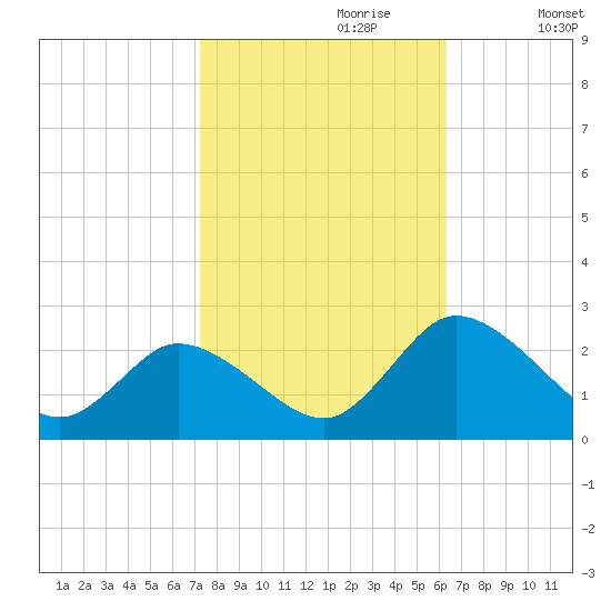 Roaring Point tide chart for Friday, October 20, 2023