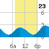 Roaring Point tide chart for Monday, October 23, 2023