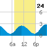 Roaring Point tide chart for Tuesday, October 24, 2023