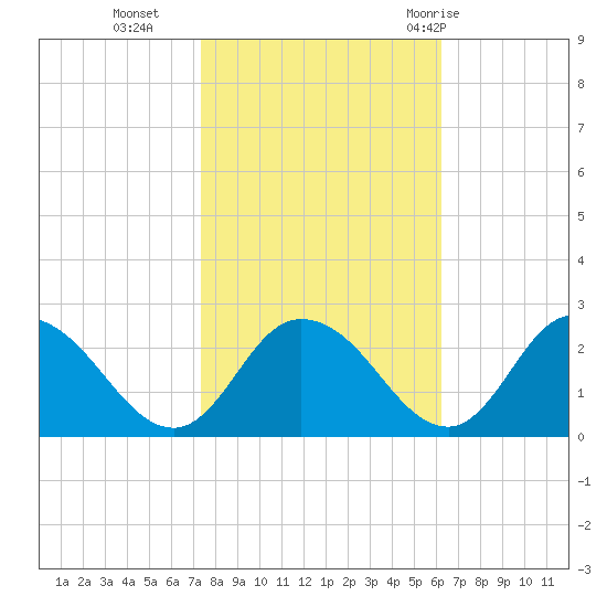 Roaring Point tide chart for Wednesday, October 25, 2023